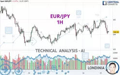 EUR/JPY - 1H