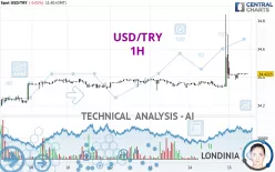 USD/TRY - 1H