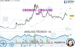 CRONOS - CRO/USD - 1H