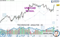 USD/CAD - 15 min.