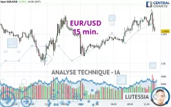 EUR/USD - 15 min.