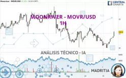 MOONRIVER - MOVR/USD - 1H