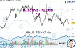 INJECTIVE - INJ/USD - 1H