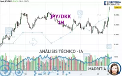 JPY/DKK - 1H