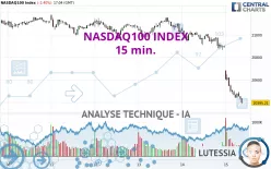 NASDAQ100 INDEX - 15 min.