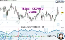 TEZOS - XTZ/USD - Diario