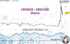 CRONOS - CRO/USD - Diario