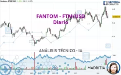 FANTOM - FTM/USD - Dagelijks