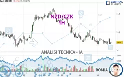 NZD/CZK - 1H