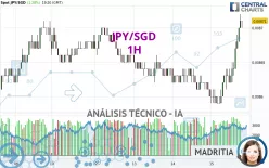 JPY/SGD - 1H