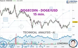 DOGECOIN - DOGE/USD - 15 min.