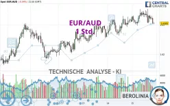 EUR/AUD - 1H