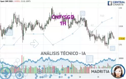 CHF/SGD - 1H