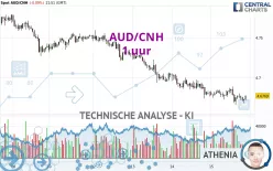 AUD/CNH - 1 uur