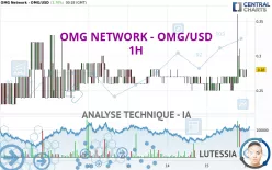 OMG NETWORK - OMG/USD - 1H