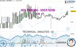 IOS TOKEN - IOST/USD - 1H