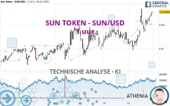 SUN TOKEN - SUN/USD - 1 uur