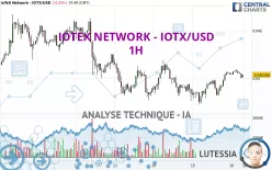 IOTEX NETWORK - IOTX/USD - 1H