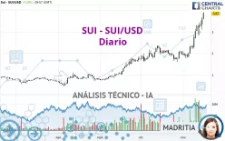 SUI - SUI/USD - Diario