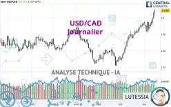 USD/CAD - Journalier