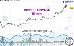 RIPPLE - XRP/USD - 15 min.