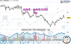 AAVE - AAVE/USD - 1H