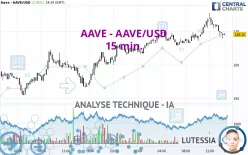 AAVE - AAVE/USD - 15 min.