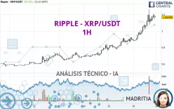 RIPPLE - XRP/USDT - 1H