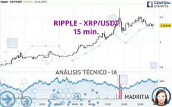 RIPPLE - XRP/USDT - 15 min.