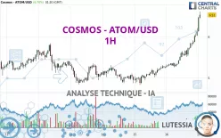 COSMOS - ATOM/USD - 1 uur