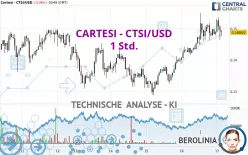 CARTESI - CTSI/USD - 1 Std.