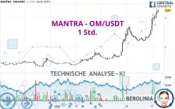 MANTRA - OM/USDT - 1 Std.