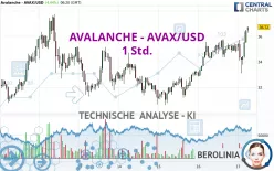 AVALANCHE - AVAX/USD - 1 Std.