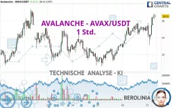 AVALANCHE - AVAX/USDT - 1 Std.