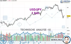 USD/JPY - 1 Std.