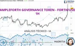 AMPLEFORTH GOVERNANCE TOKEN - FORTH/USD - 1H