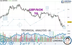 GBP/NOK - 1H