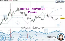 RIPPLE - XRP/USDT - 15 min.