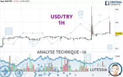 USD/TRY - 1H