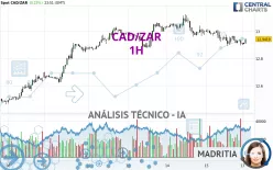 CAD/ZAR - 1H