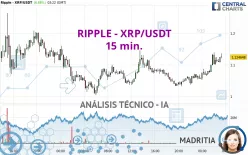 RIPPLE - XRP/USDT - 15 min.