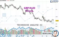 GBP/AUD - 15 min.