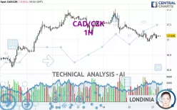 CAD/CZK - 1H