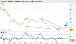 DEUTSCHE BANK AG - Giornaliero