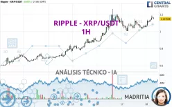 RIPPLE - XRP/USDT - 1H