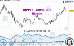 RIPPLE - XRP/USDT - 15 min.