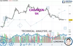 CAD/MXN - 1H