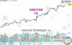 USD/CAD - 1H