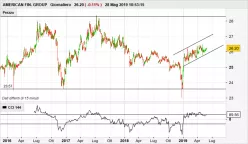 AMERICAN FIN. GROUP - Giornaliero