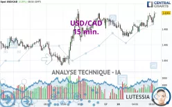 USD/CAD - 15 min.